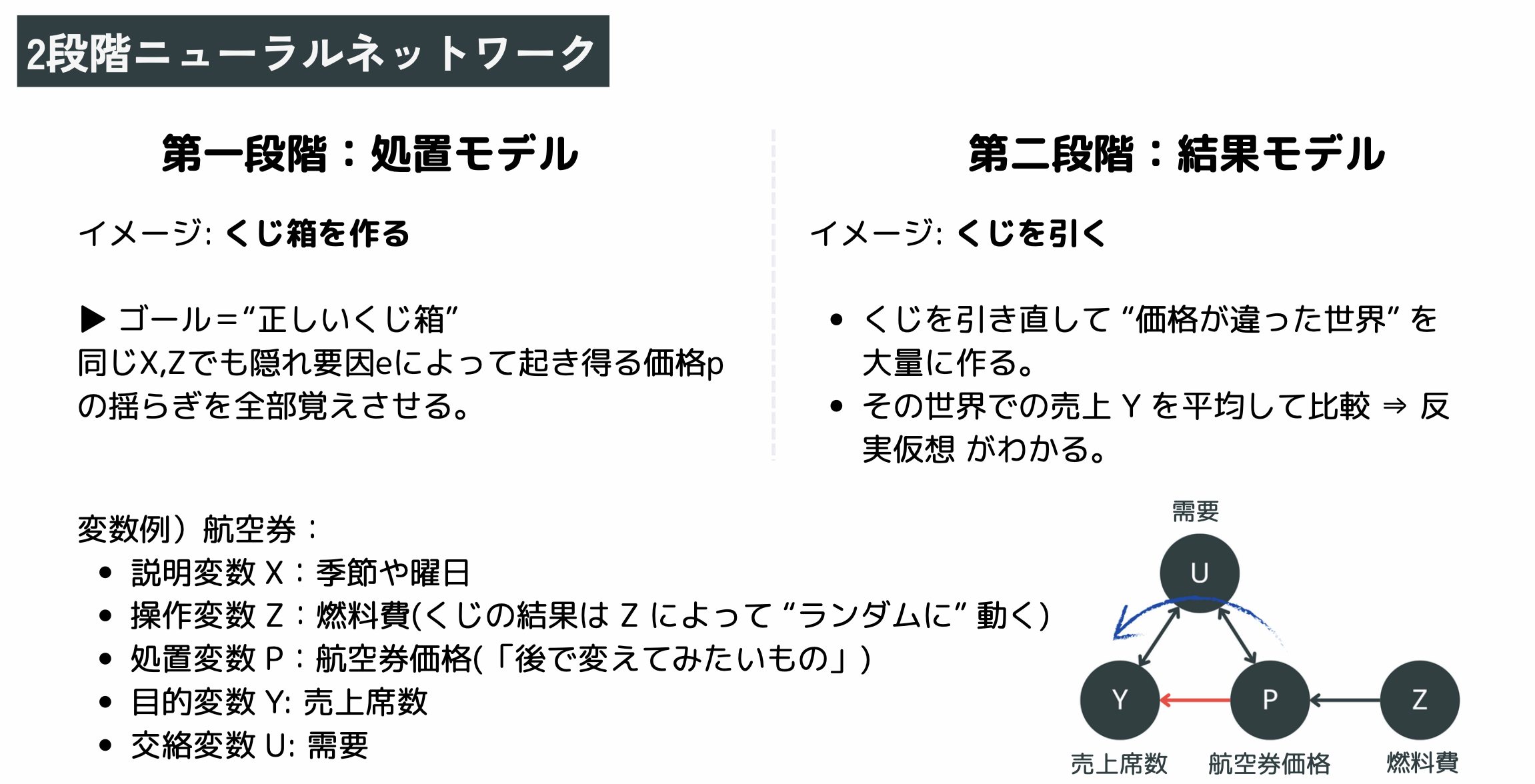 Deep IV 徹底解説（2017論文）｜深層学習×操作変数で因果推論と反実