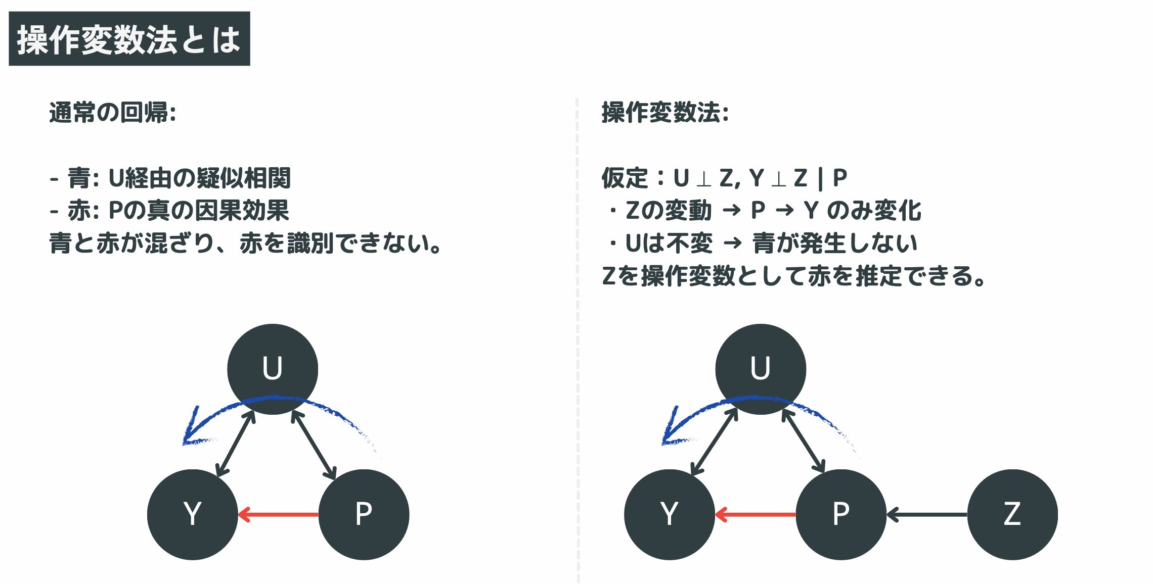 凸凹理論 Deep IV 徹底解説（2017論文）｜深層学習×操作変数で因果推論と反実