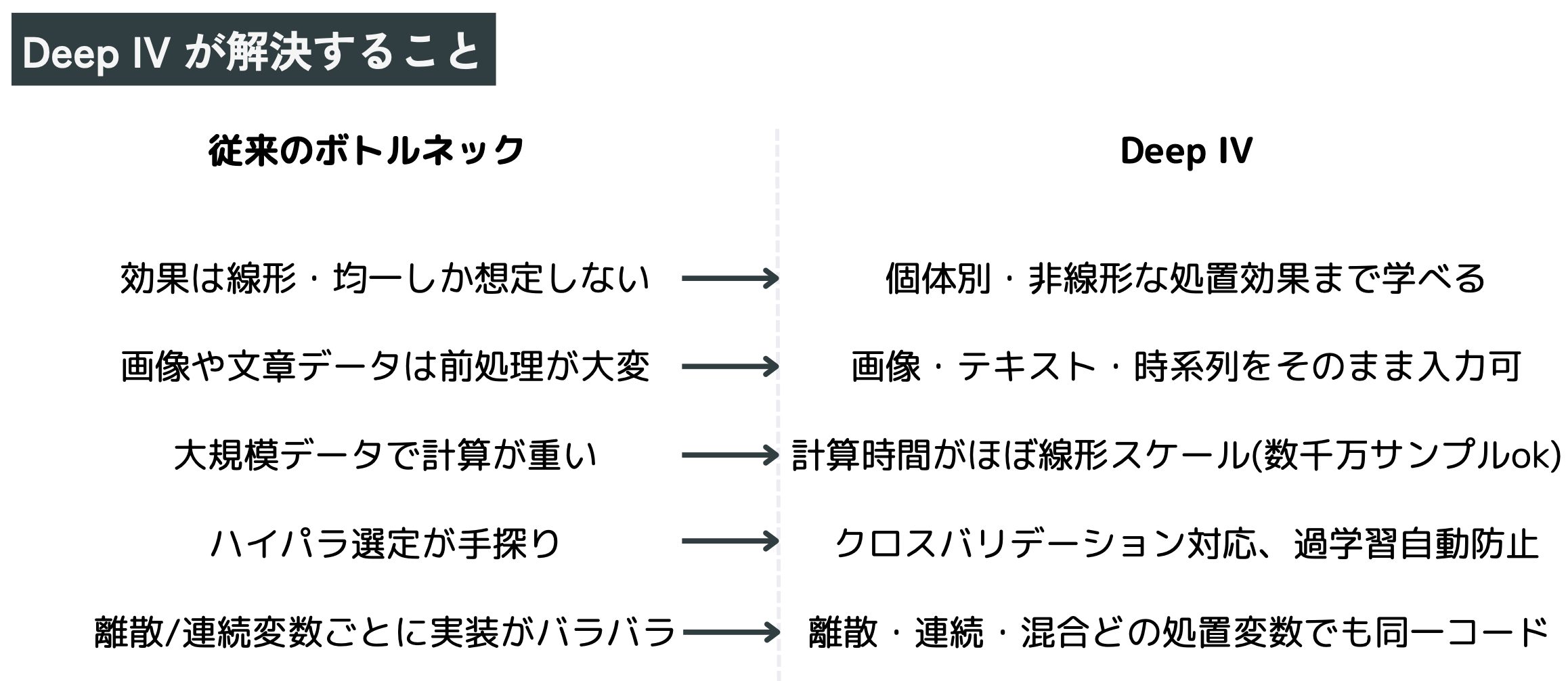 従来手法とDeepIVの比較